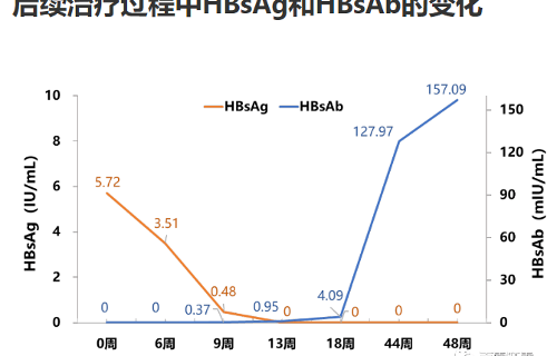 【临床治愈集结号】首次干扰素α治疗应答不佳的慢乙肝患者采用聚乙二醇干扰素α再治疗13周即获得HBsAg清除